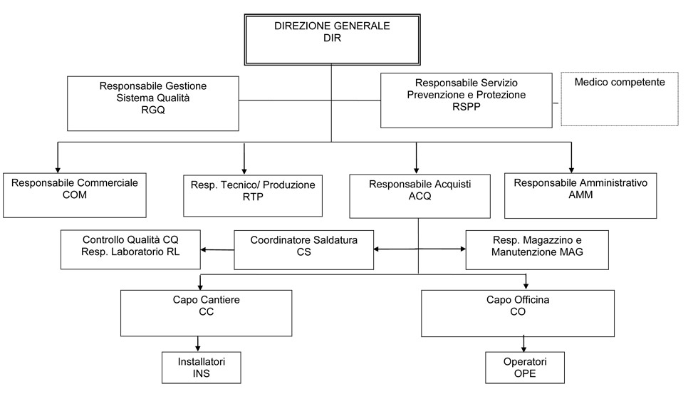 organigramma funzioni aziendali